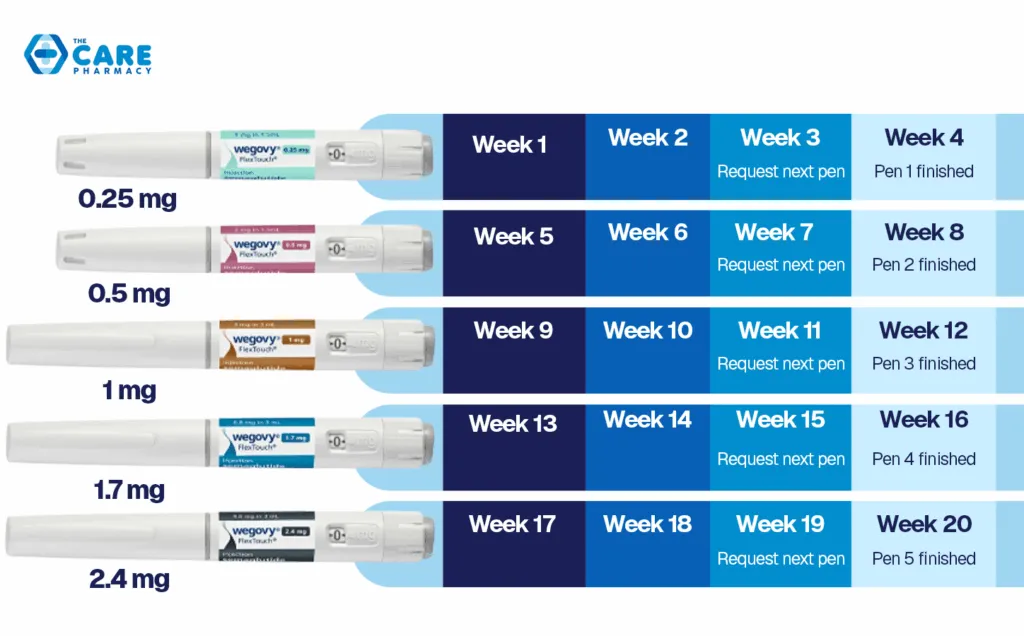 Wegovy weight loss injection treatments